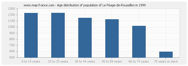Age distribution of population of Le Péage-de-Roussillon in 1999